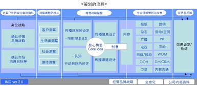 廣告公關策劃方案的邏輯架構(gòu)解析